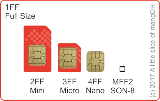 SIM card form factors to scale SIM Card form-factors to scale. SIM images © Sierra Wireless Ltd